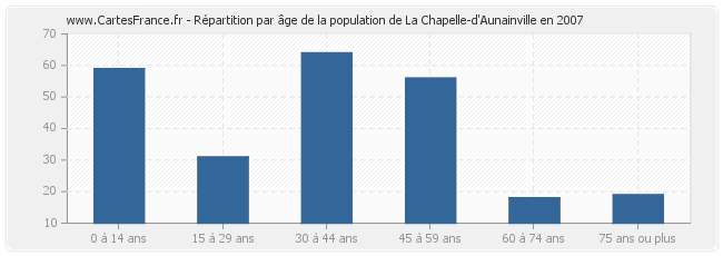 Répartition par âge de la population de La Chapelle-d'Aunainville en 2007